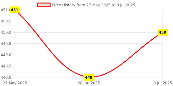 flipkart.com inditrust Non Contact Voltage Alert/Tester Pocket Pen 90-1000V Voltage Detector Analog Voltage Tester inditrust Price History Graph from 27 May 2025 to 8 Jul 2025