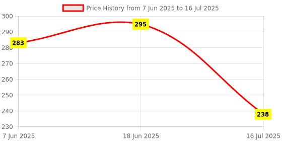 flipkart.com river fox Non Contact Voltage Alert/Tester Pocket Pen 90-1000V Voltage Detector With LED Light Analog Voltage Tester river fox Price History Graph from 7 Jun 2025 to 16 Jul 2025