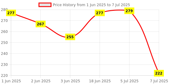 flipkart.com gadariya king Non-Contact Voltage Tester Digital Voltage Tester gadariya king Price History Graph from 1 Jun 2025 to 7 Jul 2025