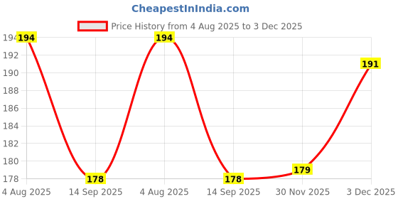 flipkart.com przemek Non-Contact Voltage Tester Pen 250V AC – Electrical Test Pen with LED Light Digital Voltage Tester przemek Price History Graph from 4 Aug 2025 to 3 Dec 2025