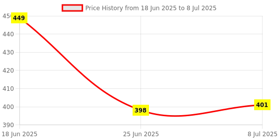 flipkart.com uptodatetools Non-Contact Voltage Tester with LED Flashlight, Buzzer Alarm, AC Voltage Detector Pen, Dual Range, Test Range 12V - 1000V Digital Voltage Tester uptodatetools Price History Graph from 18 Jun 2025 to 8 Jul 2025