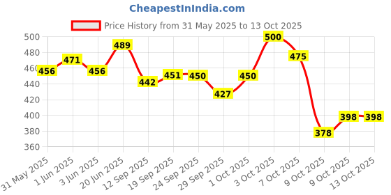 flipkart.com carshade Non-convertibles Front, Rear Wind Deflector carshade Price History Graph from 31 May 2025 to 13 Oct 2025