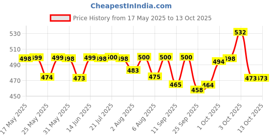 flipkart.com krishna auto Non-convertibles Front, Rear Wind Deflector krishna auto Price History Graph from 17 May 2025 to 12 Oct 2025
