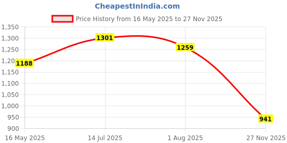 flipkart.com kingsway Non-convertibles Front, Rear Wind Deflector kingsway Price History Graph from 16 May 2025 to 27 Nov 2025