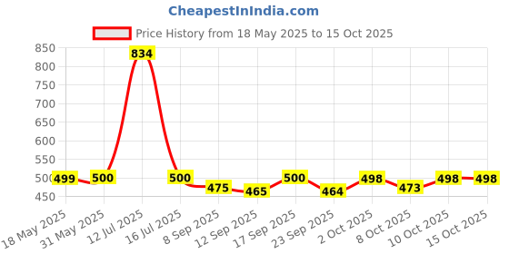flipkart.com krishna auto Non-convertibles Front, Rear Wind Deflector krishna auto Price History Graph from 18 May 2025 to 14 Oct 2025