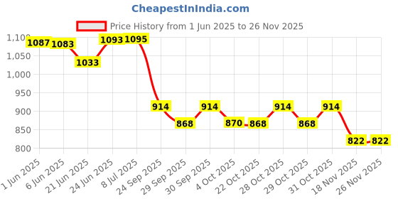 flipkart.com mayronix Non-convertibles Front, Rear Wind Deflector mayronix Price History Graph from 1 Jun 2025 to 25 Nov 2025