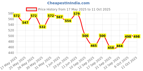 flipkart.com krishna auto Non-convertibles Front, Rear Wind Deflector krishna auto Price History Graph from 17 May 2025 to 10 Oct 2025