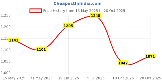 flipkart.com kingsway Non-convertibles Front, Rear Wind Deflector kingsway Price History Graph from 15 May 2025 to 18 Oct 2025