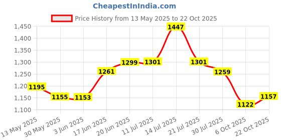 flipkart.com kingsway Non-convertibles Front, Rear Wind Deflector kingsway Price History Graph from 13 May 2025 to 22 Oct 2025
