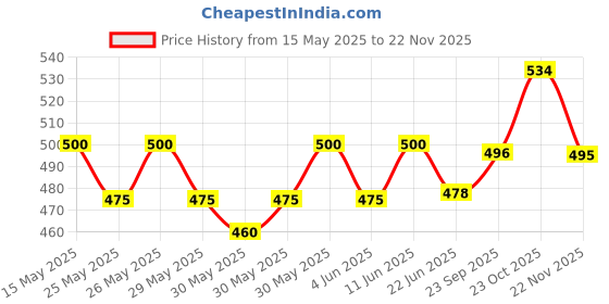 flipkart.com asrauto Non-convertibles Front, Rear Wind Deflector asrauto Price History Graph from 15 May 2025 to 22 Nov 2025