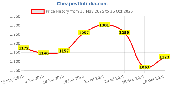flipkart.com kingsway Non-convertibles Front, Rear Wind Deflector kingsway Price History Graph from 15 May 2025 to 26 Oct 2025