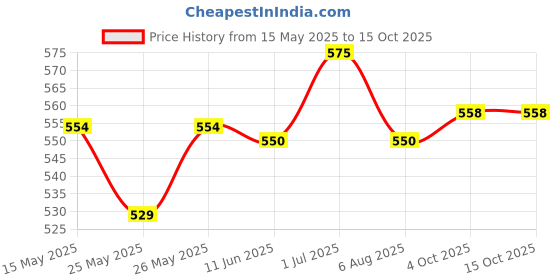 flipkart.com krishna auto Non-convertibles Front, Rear Wind Deflector krishna auto Price History Graph from 15 May 2025 to 14 Oct 2025