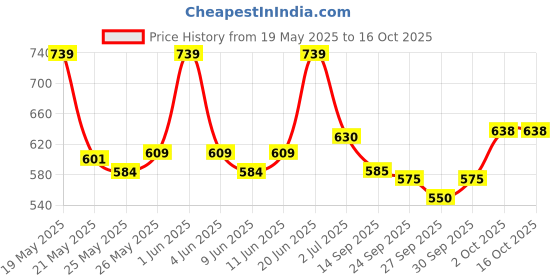 flipkart.com under auto Non-convertibles Front, Rear Wind Deflector under auto Price History Graph from 19 May 2025 to 16 Oct 2025