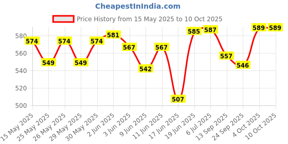 flipkart.com under auto Non-convertibles Front, Rear Wind Deflector under auto Price History Graph from 15 May 2025 to 10 Oct 2025