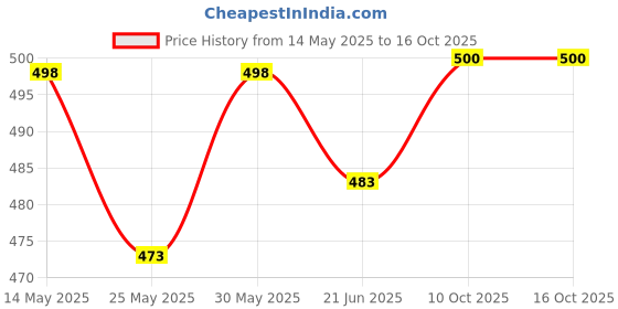 flipkart.com asrauto Non-convertibles Front, Rear Wind Deflector asrauto Price History Graph from 14 May 2025 to 16 Oct 2025