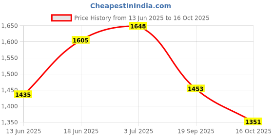flipkart.com kingsway Non-convertibles Front, Rear Wind Deflector kingsway Price History Graph from 13 Jun 2025 to 16 Oct 2025