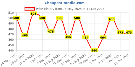 flipkart.com krishna auto Non-convertibles Front, Rear Wind Deflector krishna auto Price History Graph from 15 May 2025 to 11 Oct 2025