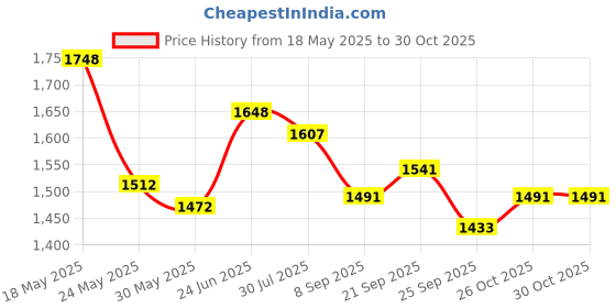 flipkart.com kingsway Non-convertibles Front, Rear Wind Deflector kingsway Price History Graph from 18 May 2025 to 30 Oct 2025