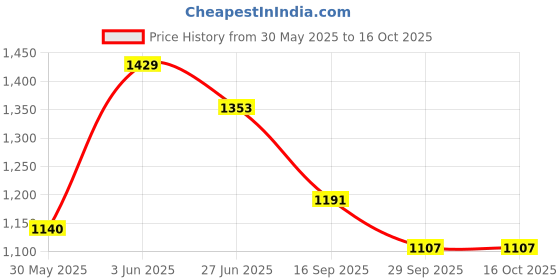 flipkart.com kingsway Non-convertibles Front, Rear Wind Deflector kingsway Price History Graph from 30 May 2025 to 16 Oct 2025