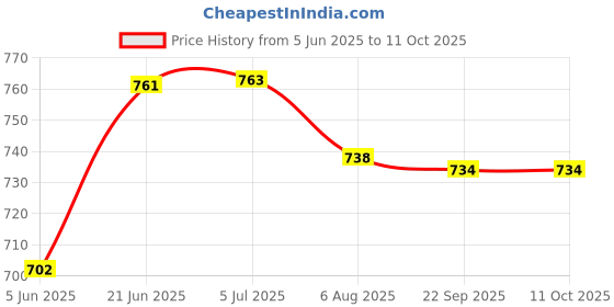 flipkart.com anaya g Non-convertibles Front, Rear Wind Deflector anaya g Price History Graph from 5 Jun 2025 to 9 Oct 2025