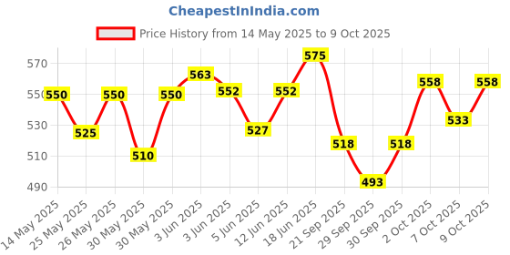 flipkart.com under auto Non-convertibles Front, Rear Wind Deflector under auto Price History Graph from 14 May 2025 to 9 Oct 2025
