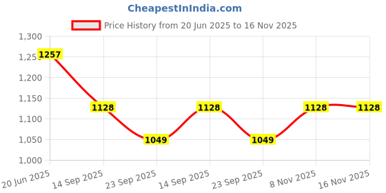 flipkart.com kingsway Non-convertibles Front, Rear Wind Deflector kingsway Price History Graph from 20 Jun 2025 to 15 Nov 2025