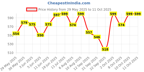 flipkart.com krishna auto Non-convertibles Front, Rear Wind Deflector krishna auto Price History Graph from 29 May 2025 to 10 Oct 2025