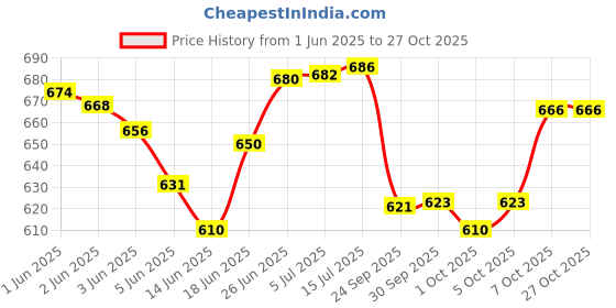 flipkart.com zrafashion Non-convertibles Front, Rear Wind Deflector zrafashion Price History Graph from 1 Jun 2025 to 27 Oct 2025