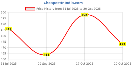 flipkart.com krishna auto Non-convertibles Front, Rear Wind Deflector krishna auto Price History Graph from 31 Jul 2025 to 17 Oct 2025