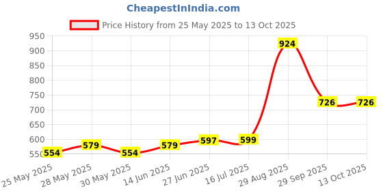 flipkart.com gepronix Non-convertibles Front, Rear Wind Deflector gepronix Price History Graph from 25 May 2025 to 13 Oct 2025