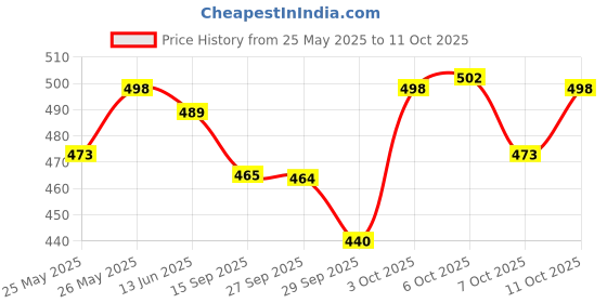 flipkart.com krishna auto Non-convertibles Front, Rear Wind Deflector krishna auto Price History Graph from 25 May 2025 to 11 Oct 2025
