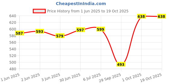 flipkart.com under auto Non-convertibles Front, Rear Wind Deflector under auto Price History Graph from 1 Jun 2025 to 19 Oct 2025
