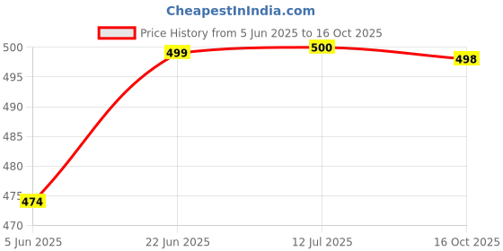 flipkart.com krishna auto Non-convertibles Front, Rear Wind Deflector krishna auto Price History Graph from 5 Jun 2025 to 16 Oct 2025