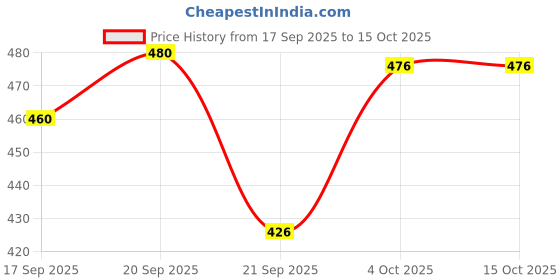 flipkart.com kingway Non-convertibles Front, Rear Wind Deflector kingway Price History Graph from 17 Sep 2025 to 14 Oct 2025