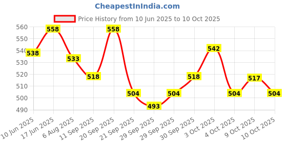 flipkart.com krishna auto Non-convertibles Front, Rear Wind Deflector krishna auto Price History Graph from 10 Jun 2025 to 10 Oct 2025