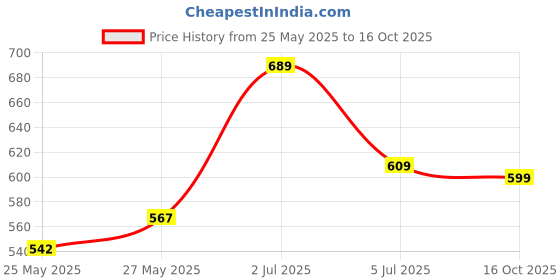 flipkart.com under auto Non-convertibles Front, Rear Wind Deflector under auto Price History Graph from 25 May 2025 to 16 Oct 2025