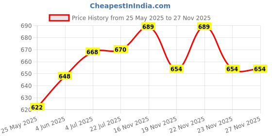 flipkart.com under auto Non-convertibles Front, Rear Wind Deflector under auto Price History Graph from 25 May 2025 to 26 Nov 2025