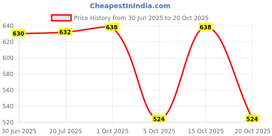 flipkart.com krishna auto Non-convertibles Front, Rear Wind Deflector krishna auto Price History Graph from 30 Jun 2025 to 19 Oct 2025