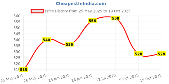 flipkart.com under auto Non-convertibles Front, Rear Wind Deflector under auto Price History Graph from 25 May 2025 to 19 Oct 2025