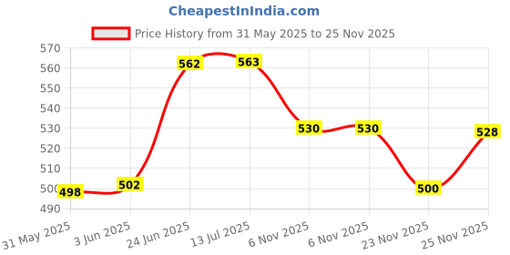 flipkart.com aniitek Non-convertibles Front, Rear Wind Deflector aniitek Price History Graph from 31 May 2025 to 25 Nov 2025