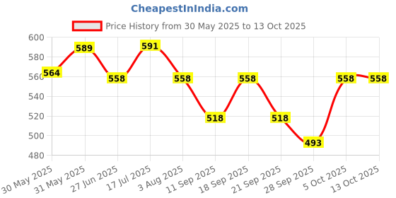 flipkart.com gepronix Non-convertibles Front, Rear Wind Deflector gepronix Price History Graph from 30 May 2025 to 12 Oct 2025