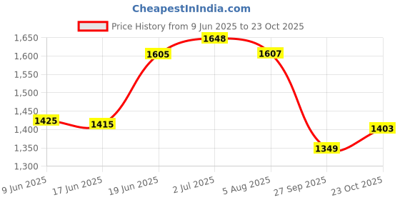 flipkart.com kingsway Non-convertibles Front, Rear Wind Deflector kingsway Price History Graph from 9 Jun 2025 to 23 Oct 2025
