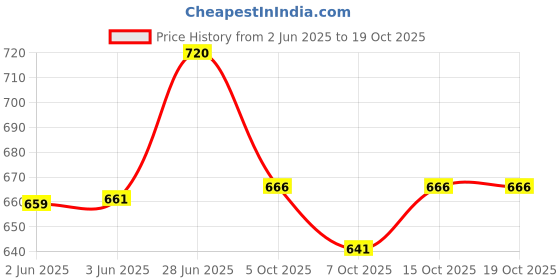 flipkart.com aniitek Non-convertibles Front, Rear Wind Deflector aniitek Price History Graph from 2 Jun 2025 to 18 Oct 2025