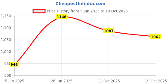 flipkart.com mayronix Non-convertibles Front, Rear Wind Deflector mayronix Price History Graph from 5 Jun 2025 to 19 Oct 2025