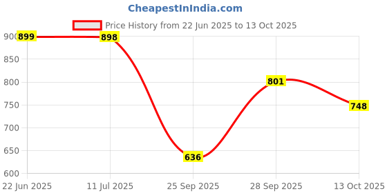 flipkart.com krishna auto Non-convertibles Front, Rear Wind Deflector krishna auto Price History Graph from 22 Jun 2025 to 13 Oct 2025