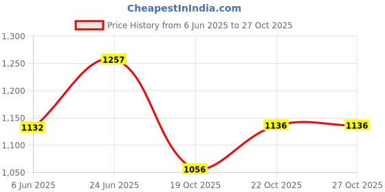 flipkart.com kingsway Non-convertibles Front, Rear Wind Deflector kingsway Price History Graph from 6 Jun 2025 to 27 Oct 2025