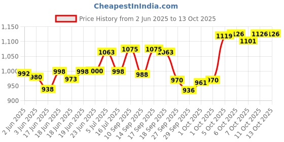 flipkart.com gepronix Non-convertibles Front, Rear Wind Deflector gepronix Price History Graph from 2 Jun 2025 to 12 Oct 2025