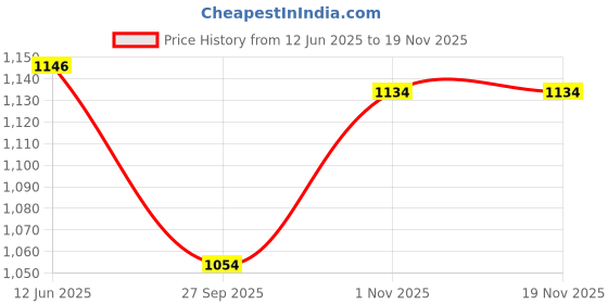 flipkart.com kingsway Non-convertibles Front, Rear Wind Deflector kingsway Price History Graph from 12 Jun 2025 to 17 Nov 2025