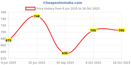 flipkart.com anaya g Non-convertibles Front, Rear Wind Deflector anaya g Price History Graph from 6 Jun 2025 to 16 Oct 2025