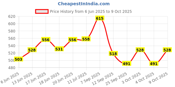 flipkart.com under auto Non-convertibles Front, Rear Wind Deflector under auto Price History Graph from 6 Jun 2025 to 9 Oct 2025
